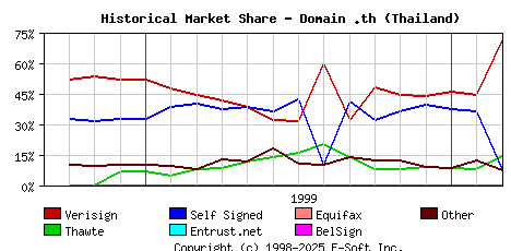 March 1st 2000 Historical Market Share Graph