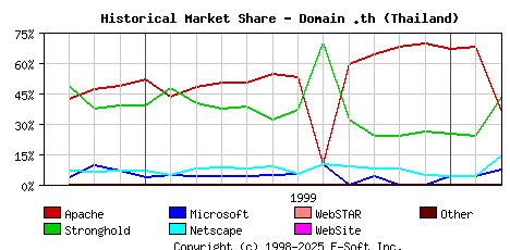 March 1st, 2000 Historical Market Share Graph