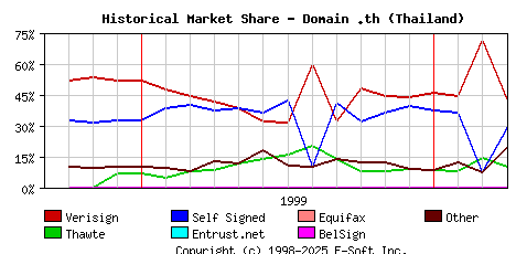 April 1st 2000 Historical Market Share Graph