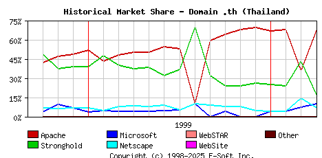 April 1st, 2000 Historical Market Share Graph