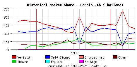May 1st 2000 Historical Market Share Graph