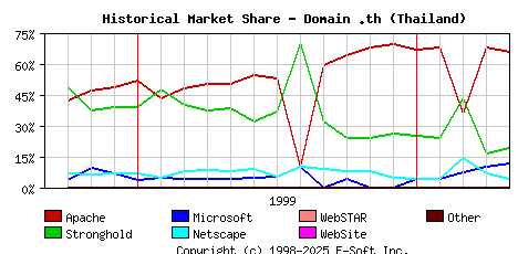 May 1st, 2000 Historical Market Share Graph