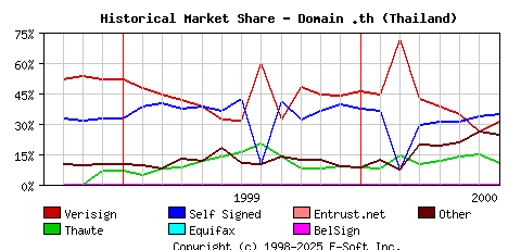 August 1st 2000 Historical Market Share Graph