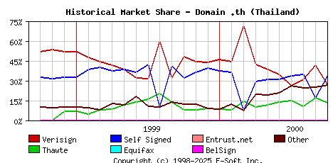 October 1st 2000 Historical Market Share Graph