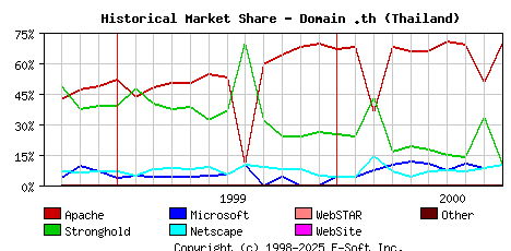 October 1st, 2000 Historical Market Share Graph
