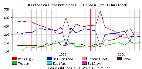 November 1st 2000 Historical Market Share Graph