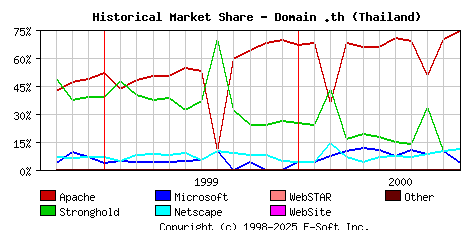 November 1st, 2000 Historical Market Share Graph