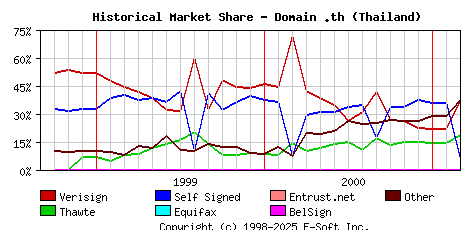 March 1st 2001 Historical Market Share Graph