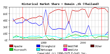 March 1st, 2001 Historical Market Share Graph