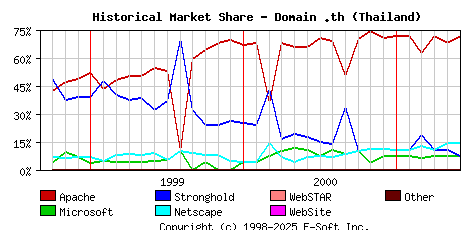 June 1st, 2001 Historical Market Share Graph