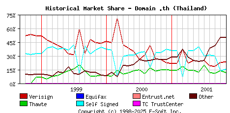 November 1st 2001 Historical Market Share Graph
