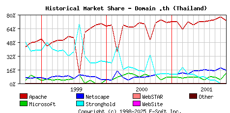 November 1st, 2001 Historical Market Share Graph