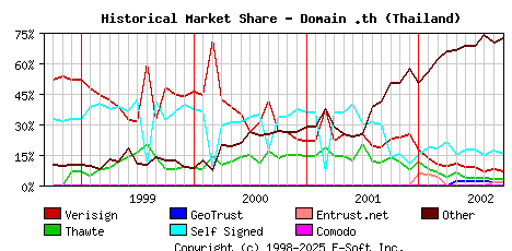 October 1st 2002 Historical Market Share Graph