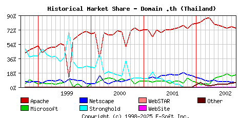 October 1st, 2002 Historical Market Share Graph