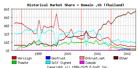 November 1st 2002 Historical Market Share Graph