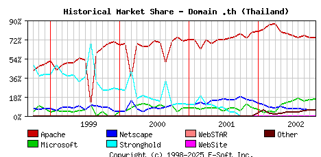 November 1st, 2002 Historical Market Share Graph