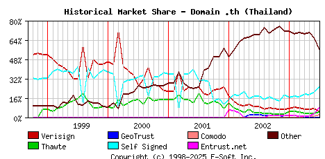 July 1st 2003 Historical Market Share Graph