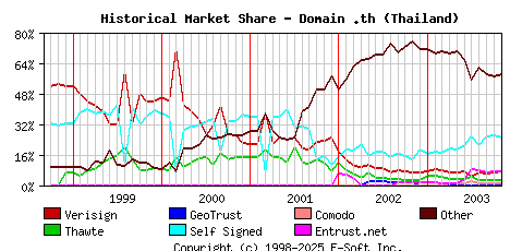 November 1st 2003 Historical Market Share Graph