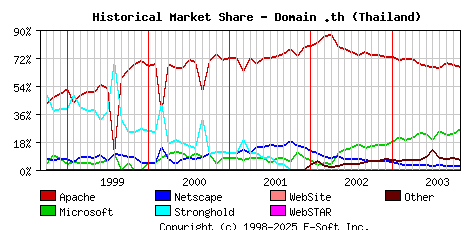 November 1st, 2003 Historical Market Share Graph