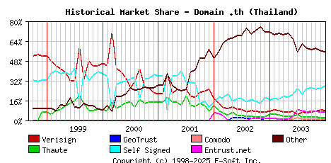 January 1st 2004 Historical Market Share Graph