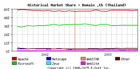 January 1st, 2004 Historical Market Share Graph