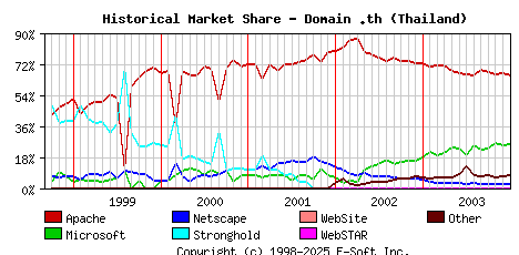 January 1st, 2004 Historical Market Share Graph
