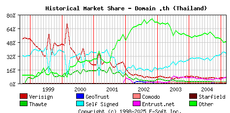 March 1st 2005 Historical Market Share Graph
