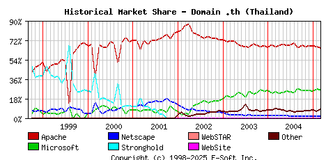 March 1st, 2005 Historical Market Share Graph