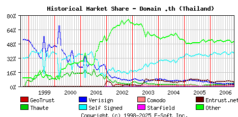 December 1st 2006 Historical Market Share Graph
