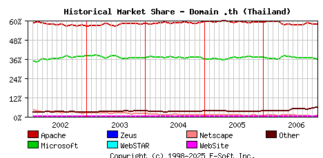 December 1st, 2006 Historical Market Share Graph