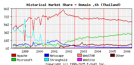 December 1st, 2006 Historical Market Share Graph