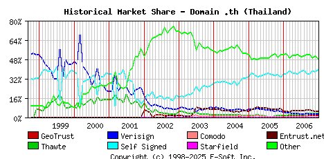 January 1st 2007 Historical Market Share Graph