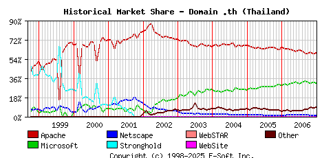 January 1st, 2007 Historical Market Share Graph