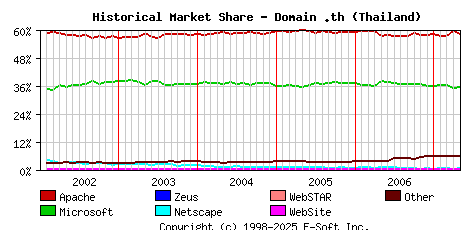 May 1st, 2007 Historical Market Share Graph