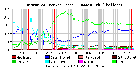March 1st 2008 Historical Market Share Graph