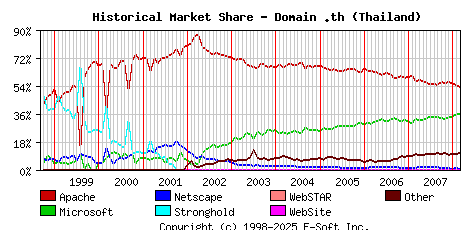 March 1st, 2008 Historical Market Share Graph