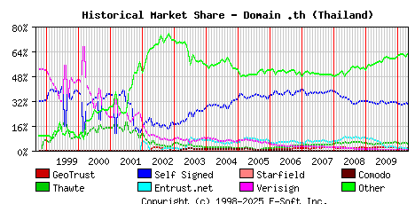 May 1st 2010 Historical Market Share Graph