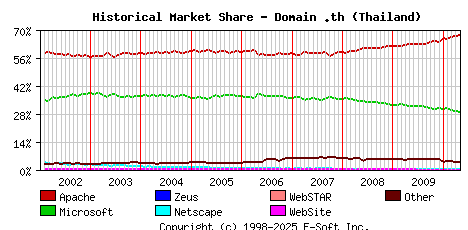 May 1st, 2010 Historical Market Share Graph