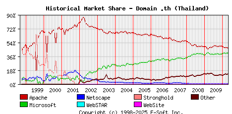 May 1st, 2010 Historical Market Share Graph