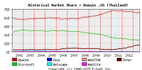 August 1st, 2013 Historical Market Share Graph