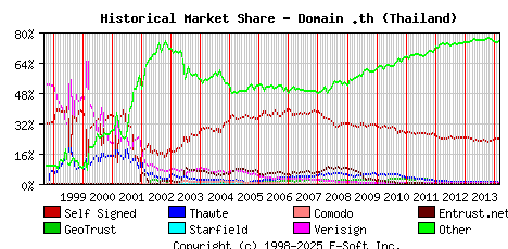 March 1st 2014 Historical Market Share Graph