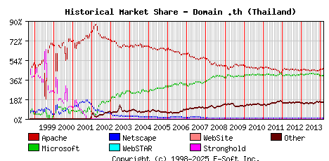 March 1st, 2014 Historical Market Share Graph