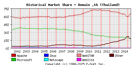 May 1st, 2015 Historical Market Share Graph