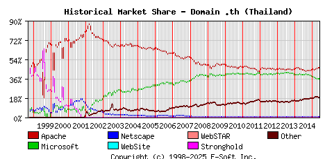 June 1st, 2015 Historical Market Share Graph