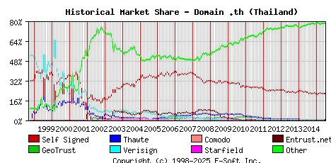 July 1st 2015 Historical Market Share Graph
