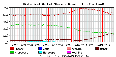 July 1st, 2015 Historical Market Share Graph