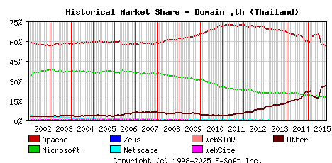 November 1st, 2015 Historical Market Share Graph