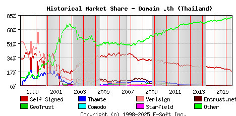 July 1st 2016 Historical Market Share Graph