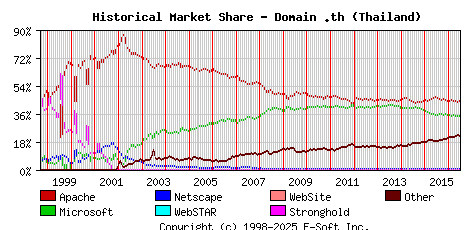 July 1st, 2016 Historical Market Share Graph
