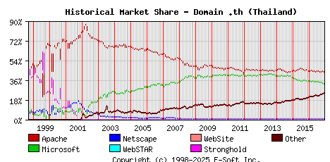 December 1st, 2016 Historical Market Share Graph